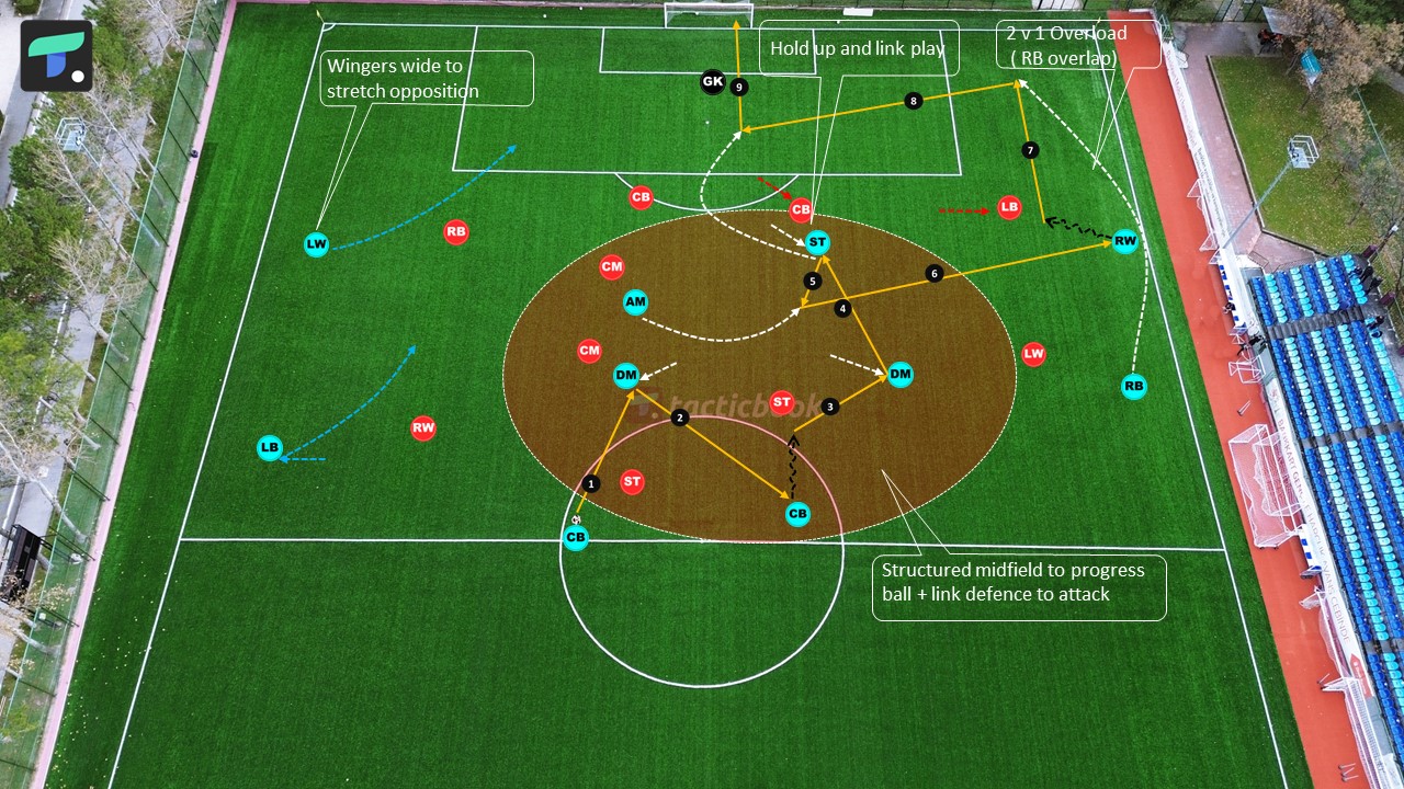 11v11 2.Bölge GOK Kenar Hücum(1)